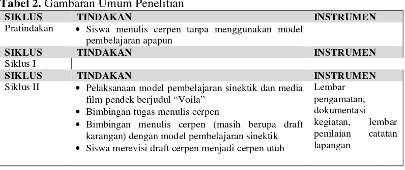 Tabel 2. Gambaran Umum Penelitian 