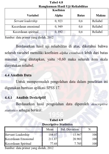 Tabel 4.8 Rangkuman Hasil Uji Reliabilitas  