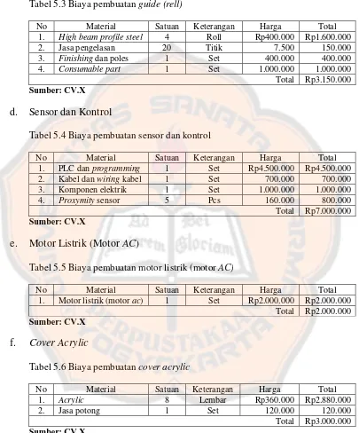 Tabel 5.3 Biaya pembuatan guide (rell)  