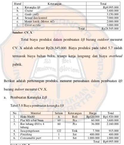 Tabel 5.8 Biaya pembuatan kerangka lift  