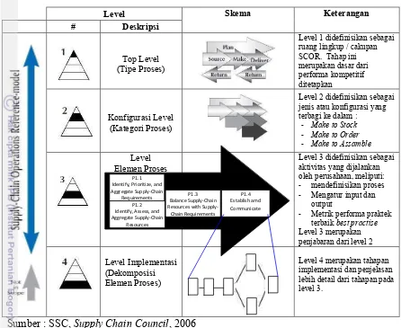 Tabel 3. Model Hierarki SCOR