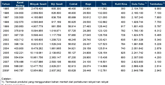 Tabel 11.  Produksi Perkebunan Besar menurut Jenis Tanaman, Indonesia (Ton), 1995-2009
