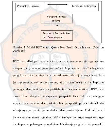 Gambar I. Model BSC untuk Quasy Non Profit Organizations (Mahsun, 