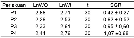 Tabel 2. Pertambahan berat rata-rata ikan nila merah selama penelitian (g)