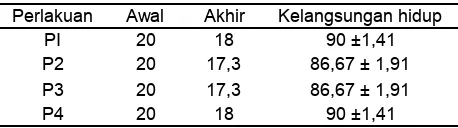 Tabel 4. Tingkat kelangsungan hidup ikan nila merah selama penelitian (%).