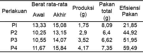 Tabel 5. Rata-rata (g) produksi ikan nila merah dan konversi pakan selama 30 hari peneltitian