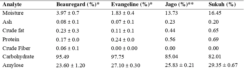 Table 6. Proximate analysis result of Beauregard, Evangeline, Jago, and Sukuh sweet potato starch  (dry bases) 