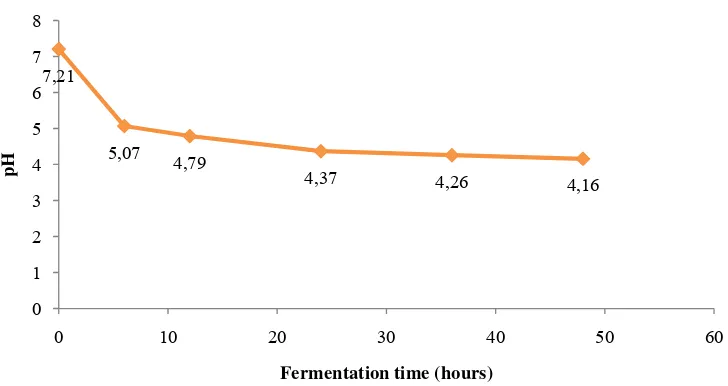 Figure 7. Change of pH fermentation by E.rectale 17629 over 48 h at 370C 