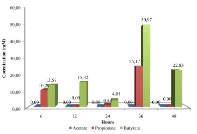 Table 8. Prop0portion of SCFAA production bby Eubacteriumm rectale 17629 over 48 h of f fermentation aat  