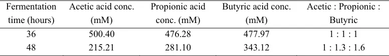 Table 9. Absorbance and pH value over fermentation of Sukuh type-III resistance starch by E.rectale  17629 in experiment II 