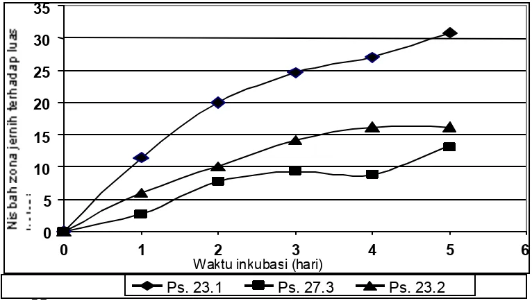 Tabel 2.  Pertumbuhan isolat pada bebagai pH.