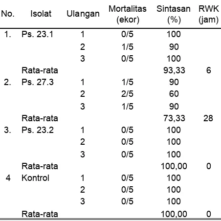 Tabel 4. Kematian udang dalam jangka waktu 10 hari pada uji patogenisitas isolat terpilih