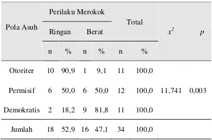 Tabel 6. Hubungan Pola Asuh Orang Tua Dengan Perilaku Merokok Pada Anak Laki-laki Usia 15-17 Tahun