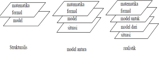 Gambar 1. Tipe Model 