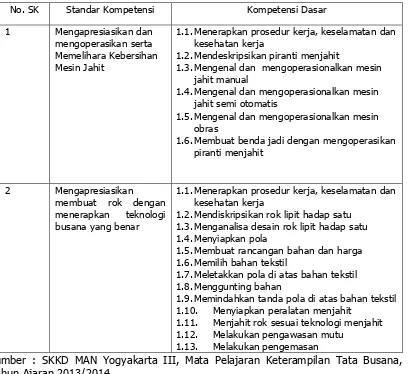 Tabel 1. Kompetensi Mata Pelajaran Keterampilan Tata Busana Semester 1