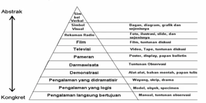 Gambar 01.Kerucut Pengalaman Hujair AH. Sanaky (2009:42)