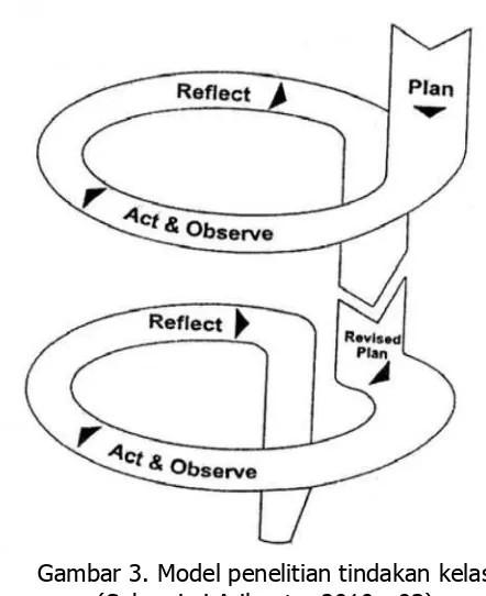Gambar 3. Model penelitian tindakan kelas(Suharsimi Arikunto, 2010 : 93)