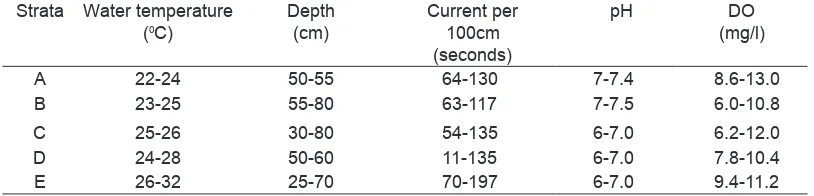 Table 2. The water properties of Serayu River.