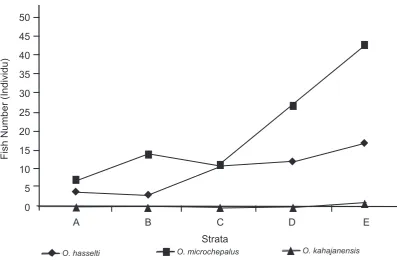 Table 4. Chi square of sex ratio of Osteochilus spp.