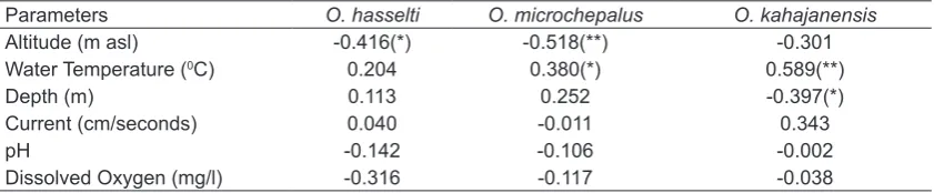 Table 5. Correlation between physic-chemical parameters and population