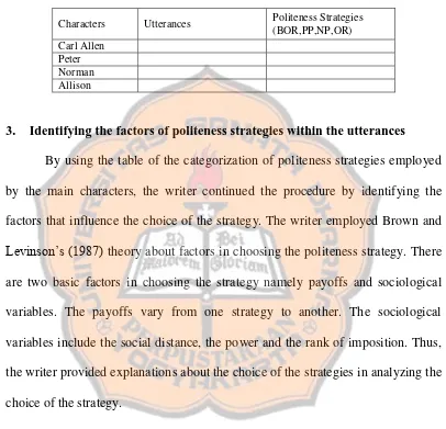 Table 3.2: The Categorization of Politeness Strategies Employed by the Four Main Characters  