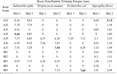 Tabel 4.2.  Hasil uji daya hambat isolat bakteri endofit terhadap pertumbuhan bakteri dan jamur patogen uji 