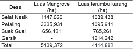 Tabel 1.  Luas hutan mangrove dan terumbu karang di Kecamatan Selat Nasik.