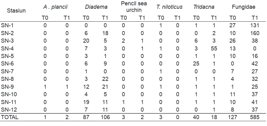 Tabel 3. Kepadatan (individu/are) ikan karang dominan di perairan Kecamatan Selat Nasik tahun 2007 dan 2008.