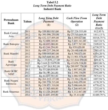 Tabel 5.2 Long Term Debt Payment Ratio