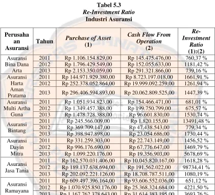Tabel 5.3 Re-Investment Ratio