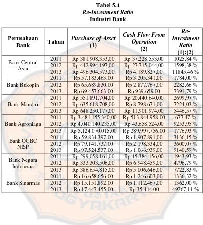 Tabel 5.4 Re-Investment Ratio
