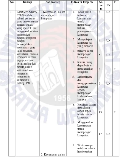 Tabel 3.3 Kisi-kisi Instrumen Computer Anxiety 