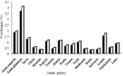 Gambar 3 Pro l asam amino dari S. fusiformis yang dikultivasi dalam media pupuk dengan umur panen 18 () dan 32 hari ()