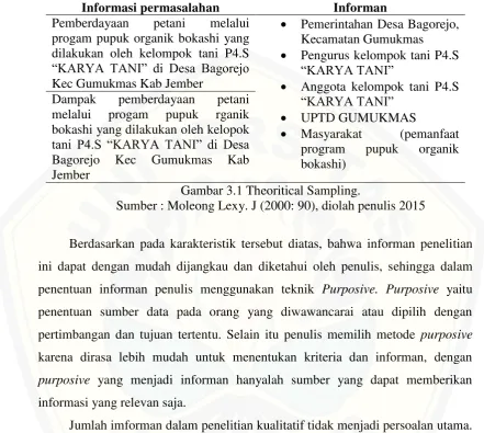 Gambar 3.1 Theoritical Sampling.  