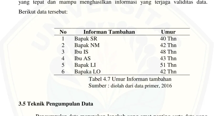 Tabel 4.7 Umur Informan tambahan 