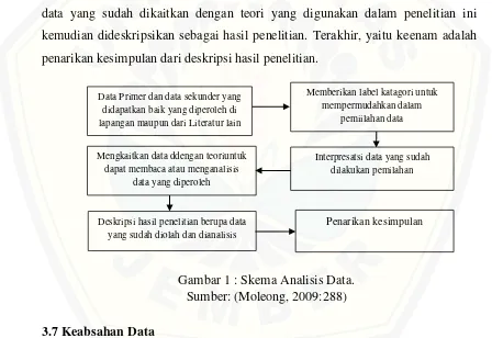 Gambar 1 : Skema Analisis Data.  