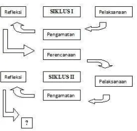 Gambar 2. Model Penelitian Tindakan oleh Suharsimi Arikunto (2008: 16) 