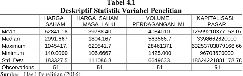 Tabel 4.1 Deskriptif Statistik Variabel Penelitian 