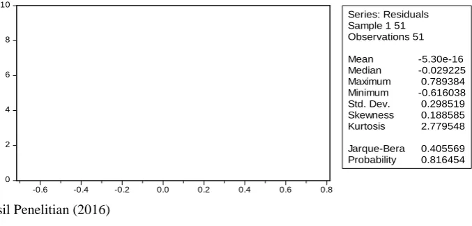 Gambar 4.1 Histogram Jarque-Bera 