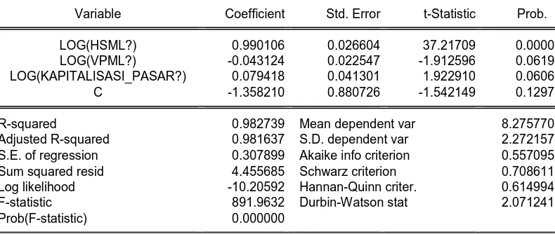 Tabel 4.5 Common Effect Model