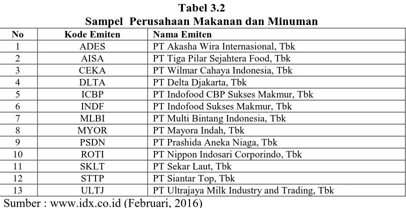 Tabel 3.2 Sampel  Perusahaan Makanan dan Minuman 