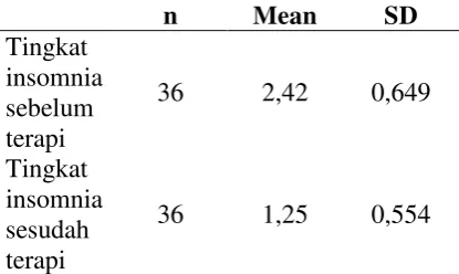 Tabel 5. Hasil Analisis Nilai Rata-Rata Tingkat Insomnia Sebelum dan Sesudah Terapi Relaksasi Otot Progresif Pada Lansia Di Panti Werdha Manado 