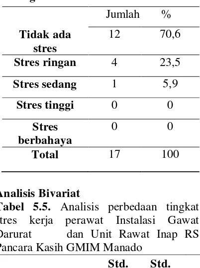 Tabel 5.5. Analisis perbedaan tingkat stres kerja perawat Instalasi Gawat Darurat dan Unit Rawat Inap RS Pancara Kasih GMIM Manado 