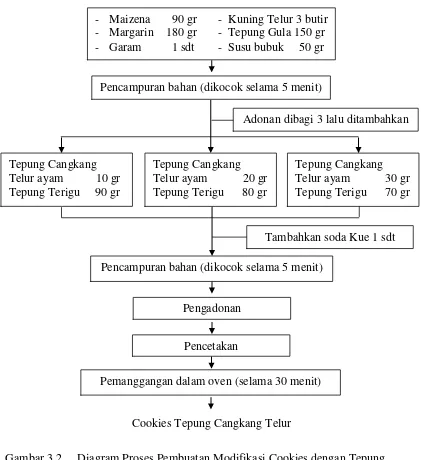 Gambar 3.2 Diagram Proses Pembuatan Modifikasi Cookies dengan Tepung 