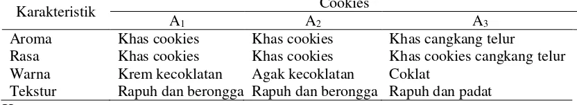 Tabel 4.2  Hasil Analisis Organoleptik Aroma Cookies dengan Tepung Cangkang Telur Ayam 