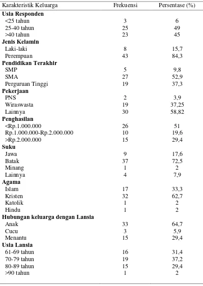 Tabel 5.1 Distribusi frekkuensi dan persentase karakteristik keluarga yang tinggal 