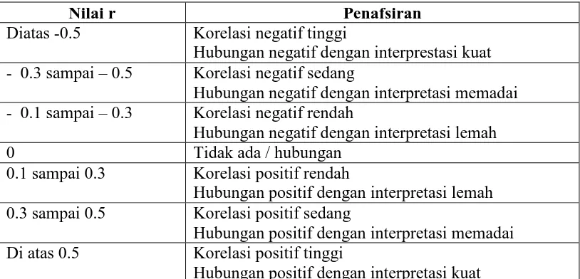 Tabel 4.1 Kriteria Penafsiran Korelasi  