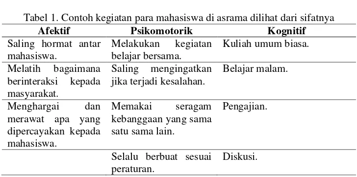 Tabel 1. Contoh kegiatan para mahasiswa di asrama dilihat dari sifatnya 