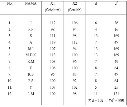 Tabel L-II. 1. Data Statistik Tekanan Darah Sistol 