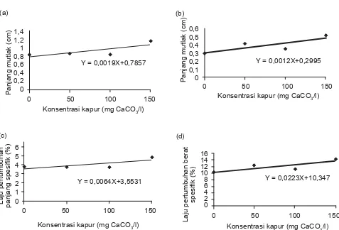 Gambar 3.  Regresi linear konsentrasi kapur (CaCO3) terhadap pertumbuhan lobster air tawar: (a) pertumbuhan panjang mutlak; (b) pertumbuhan berat mutlak; (c) laju pertumbuhan panjang spesiﬁ k; (d) laju pertumbuhan berat spesiﬁ k.